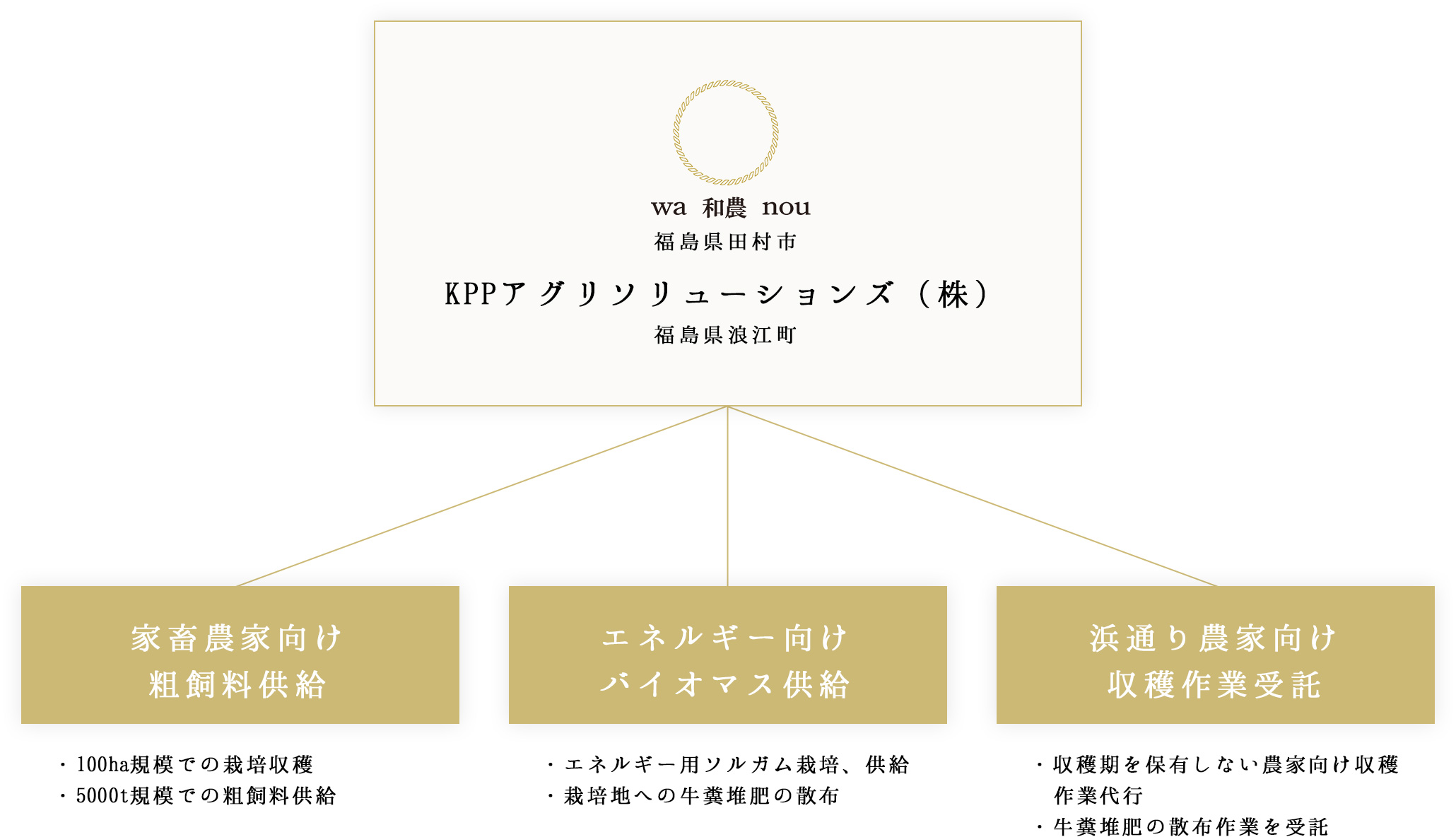 PPアグリソリューションズ