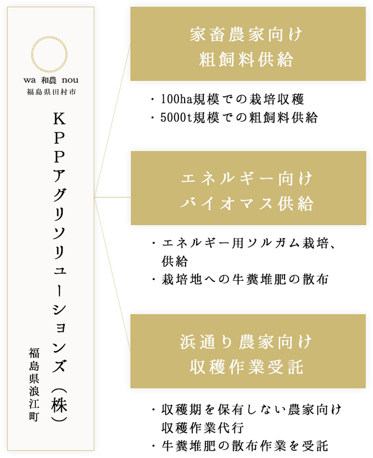 PPアグリソリューションズ